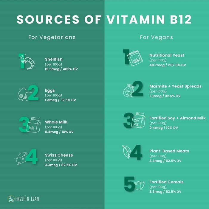 Vegetarian And Vegan Sources Of Vitamin B12 - Real-Food.shop